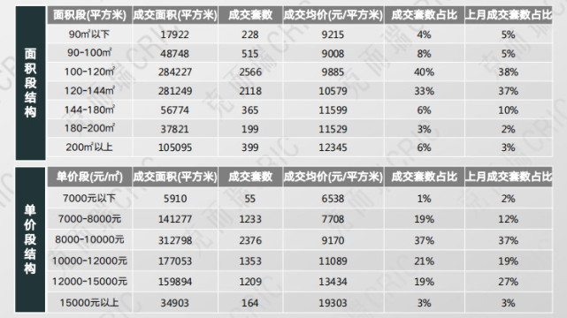 8月长沙卖出新房13391套！总价80-120万住宅成主流