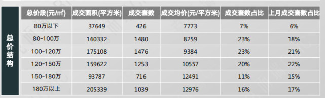 8月长沙卖出新房13391套！总价80-120万住宅成主流