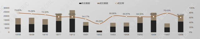 8月长沙卖出新房13391套！总价80-120万住宅成主流