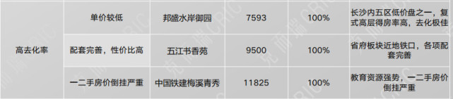 8月长沙卖出新房13391套！总价80-120万住宅成主流