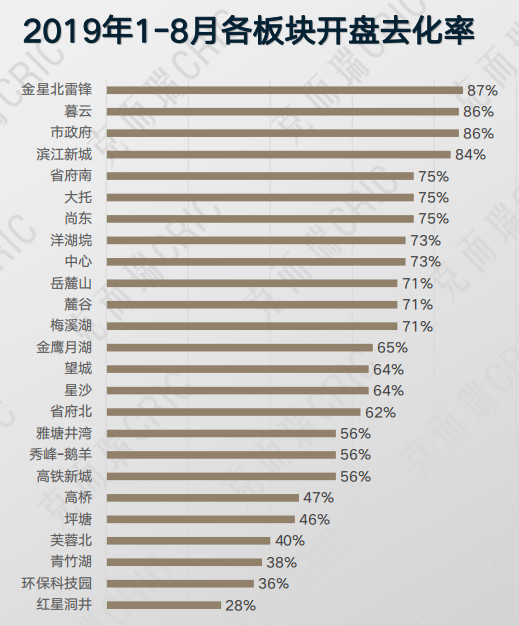 8月长沙卖出新房13391套！总价80-120万住宅成主流