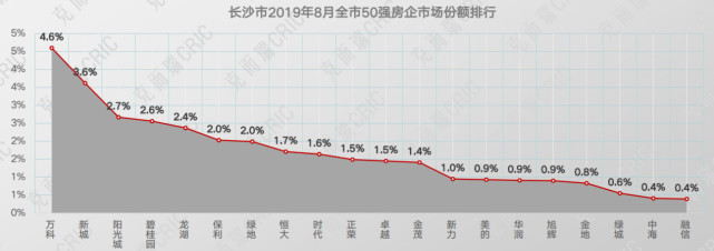 8月长沙卖出新房13391套！总价80-120万住宅成主流