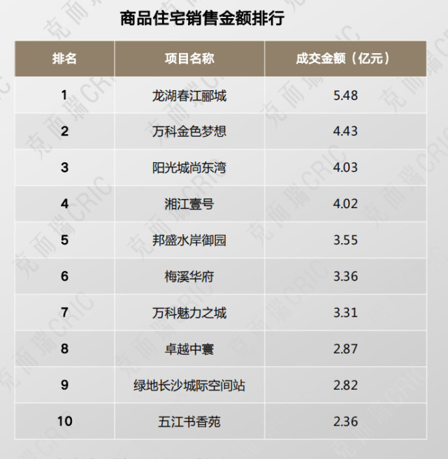 8月长沙卖出新房13391套！总价80-120万住宅成主流
