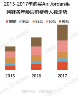 在供给端，中国成熟的玩具产业链也为潮玩的爆发提供了强有力的支撑。据广东省玩具协会提供的数据，2017年中国玩具28.8%出口到美国，而美国玩具市场80%的产品由中国制造。