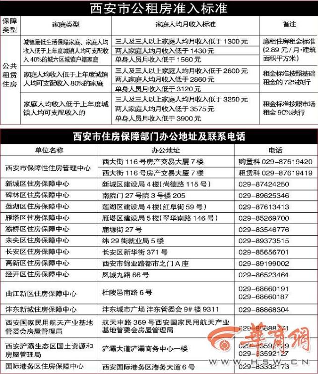 为你解读：在西安如何申请公租房和共有产权住房？