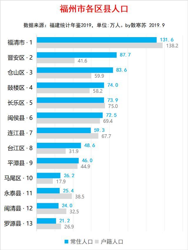 福州市各区县经济人口：鼓楼区gdp排第一，福清市人口最多