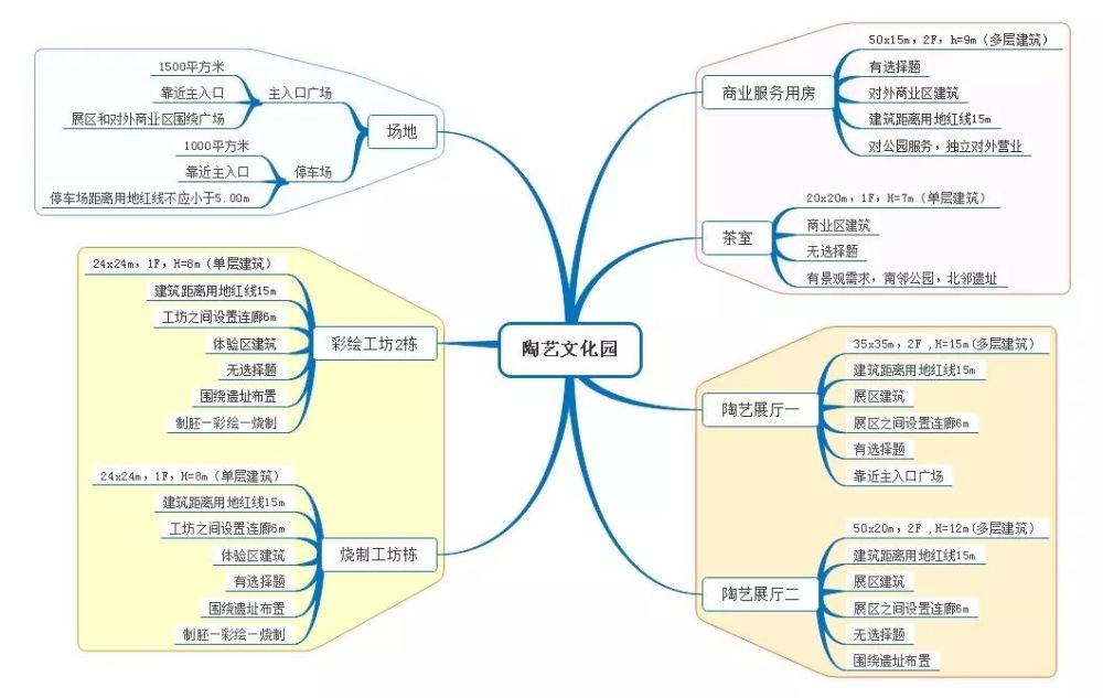 圖4圖4依然沿用的思維導圖的模式,把建築在題目中,圖示中以及建 