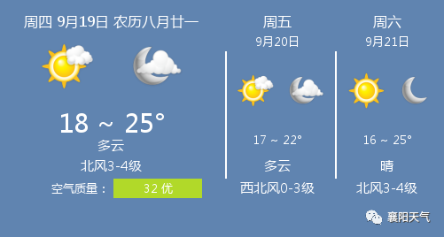 9月19日襄阳天气 襄阳天气预报