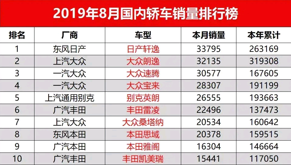 8月轿车销量top10 日德瓜分天下 说好的支持国产呢 腾讯新闻