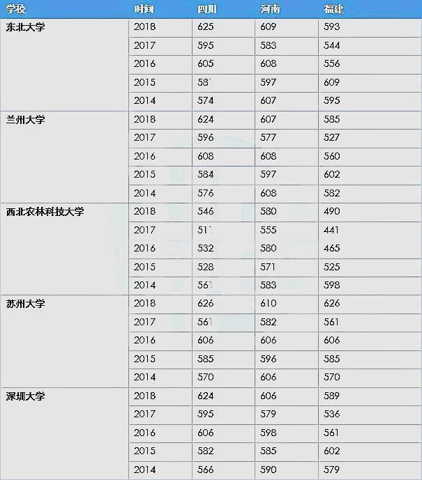 放大查看眾所周知,蘭州大學,東北大學和西北農林科技大學都有很強的