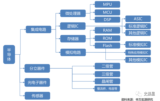 半导体全面分析两大特性三大政策四大分类