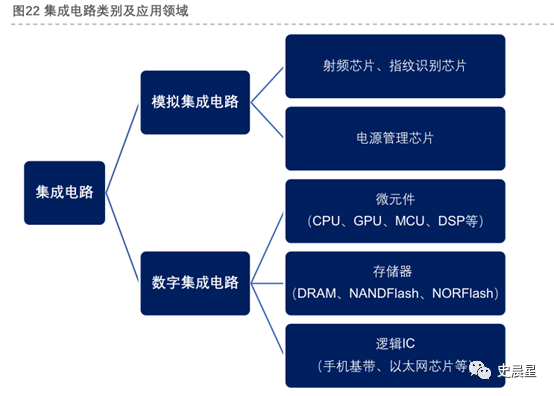 半导体全面分析:两大特性,三大政策,四大分类!