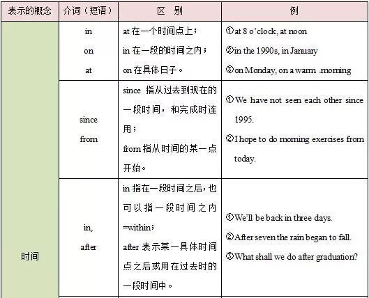高中英语语法总结 介词和介词短语