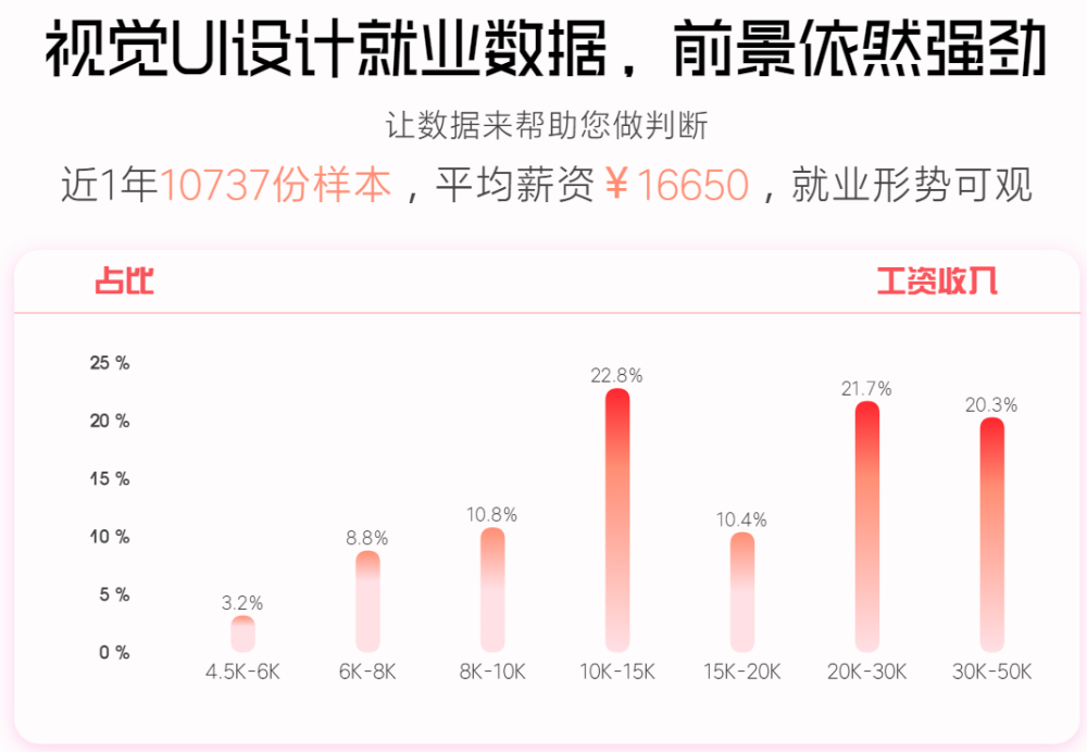 ui设计发展前景如何ui设计师岗位真的已经饱和了吗