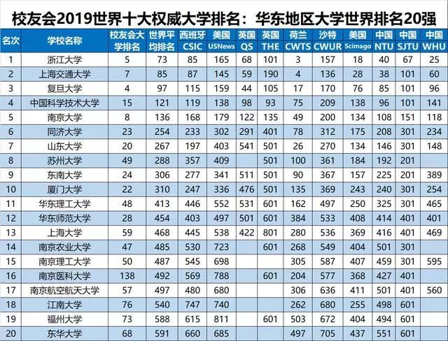 一,校友會2019世界十大權威大學排名——華東地區top報告顯示,全國