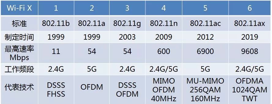 Wi Fi 6强势来袭 新的wi Fi时代即将开启