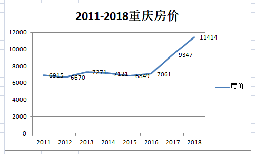 我想重慶樓市最差的預期也不過就是橫盤了,就如同2011年到2015年已