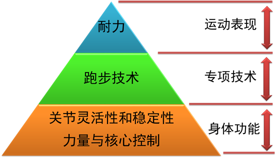 无伤跑者能力金字塔模型