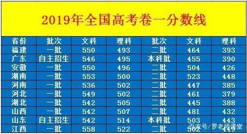 2019年北京高考一本線為文科559分,理科527分.