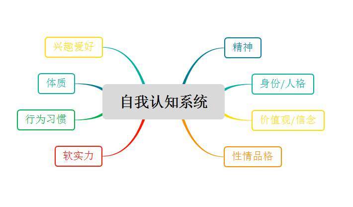 自我認知八維度自品牌4s打造法第一步