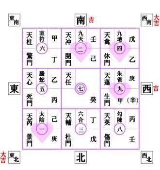 奇门遁甲 八卦九宫配九星 八门 八神 腾讯新闻