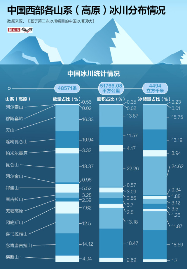 气候变化影响:82%的西部冰川在退缩