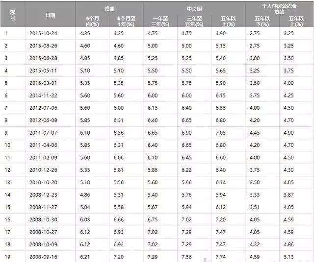 LPR新政推出以后,公积金贷款利率会怎么变?别