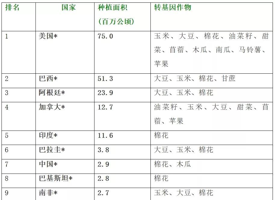 2018年全球轉基因作物種植面積,按國家分類(單位:百萬公頃)**2018年