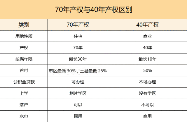 一張圖總結一下二者區別:40年產權的房屋稅費比70年產權的房屋稅費高.