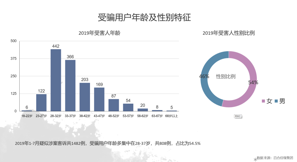 利用婚恋网“杀猪”上海一女子6天被骗1660万