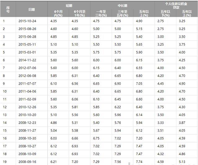 10月8日以后房贷利率与LPR接轨,为什么公积金