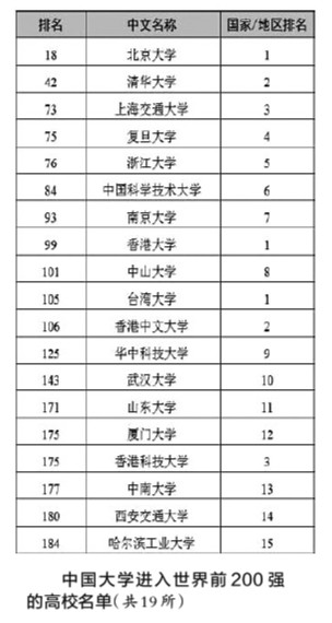 世界百强高校出炉武大 华科占前0名前段位置