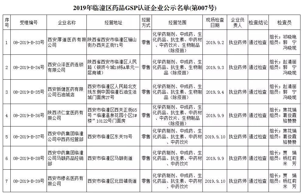 【公告】2019年临潼区药品零售企业gsp认证公示公告