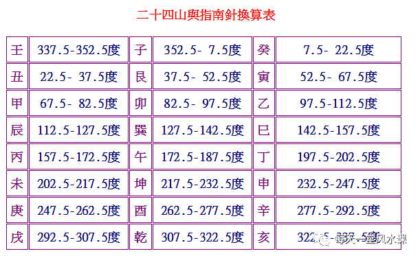 风水篇(理气篇三)坐向二十四山!