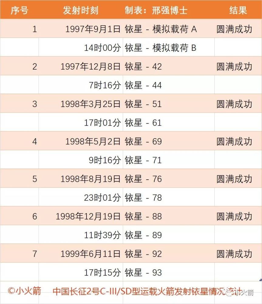 小火箭 赢了技术 却输给时代 史上最贵通讯卫星的多舛命运