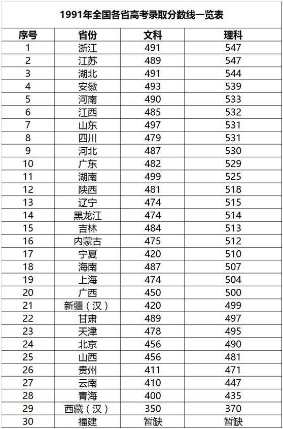 全国高考各地分数排行榜江苏第2北京24第一被公认