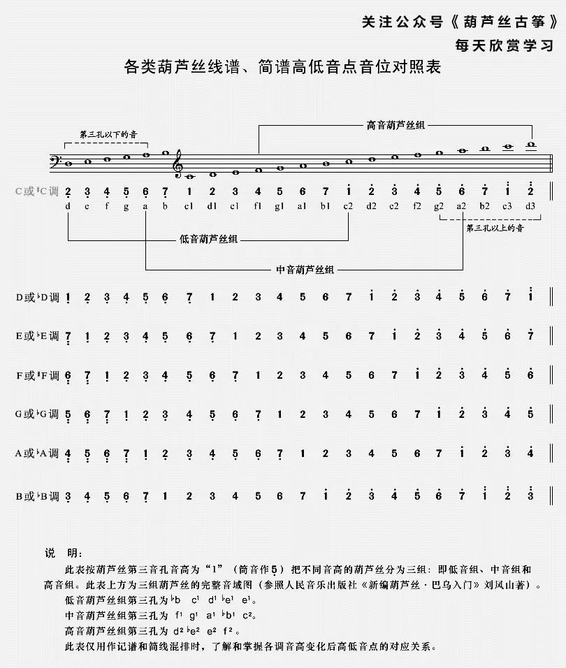 【精】樂器轉調錶大全!收藏保存