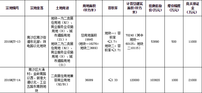 广州卖地新模式 拿地企业配建改造安置房 村委按成本价回购
