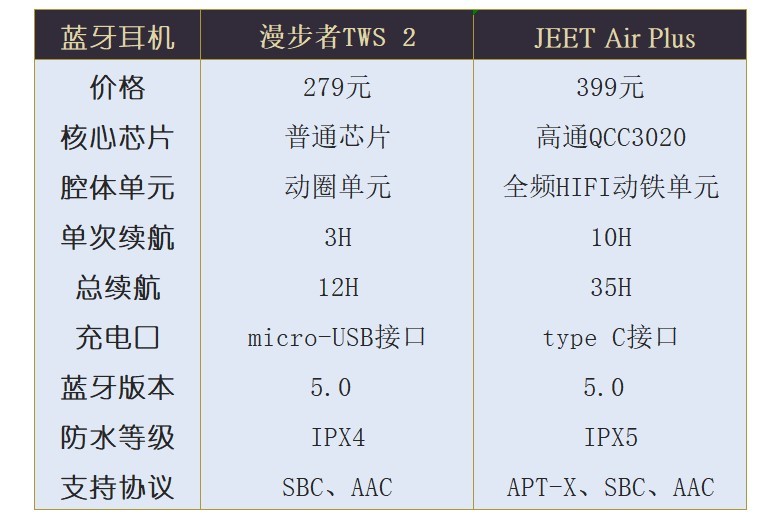 对比评测jeetairplus与漫步者tws2真无线蓝牙耳机