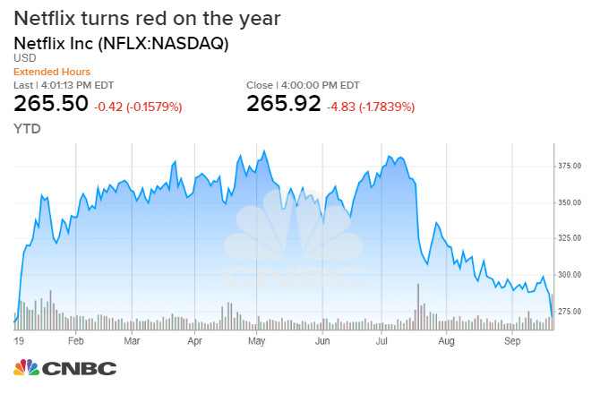 Netflix股价抹去46%全年涨幅 陷入负增长状态