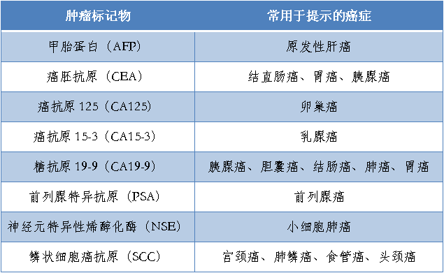 常见肿瘤标记物