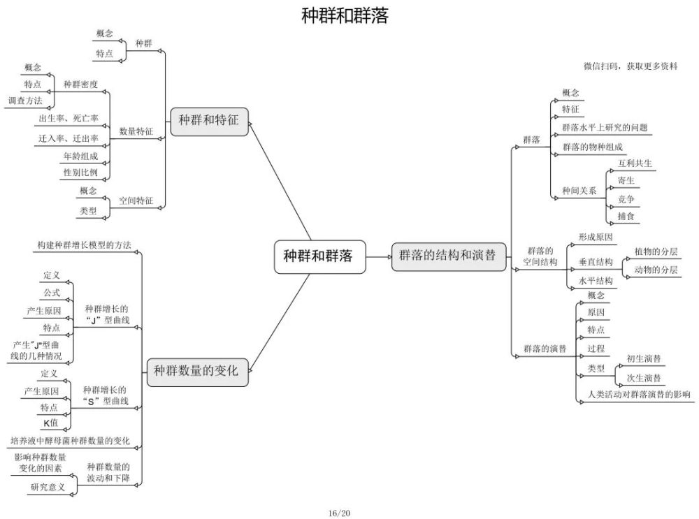 課堂內外乾貨高中生物必修選修思維導圖彙總必備53