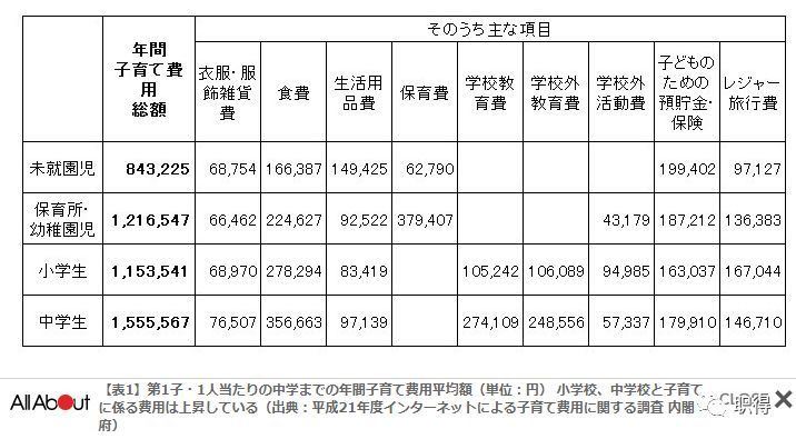 幼儿园也要免费上了 现在日本抚养孩子到大学毕业 要花多少钱