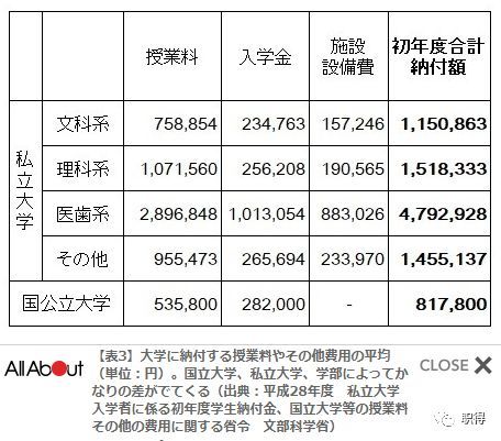 幼儿园也要免费上了 现在日本抚养孩子到大学毕业 要花多少钱