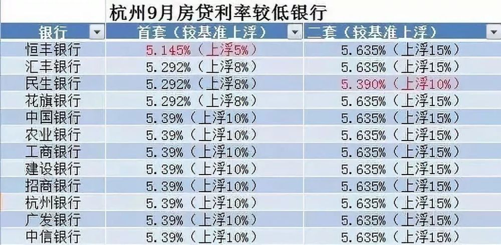 新版房貸利率杭州落地部分銀行透露首套房貸利率為539