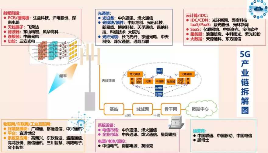 19最强投资主线 新基建 各细分领域全梳理