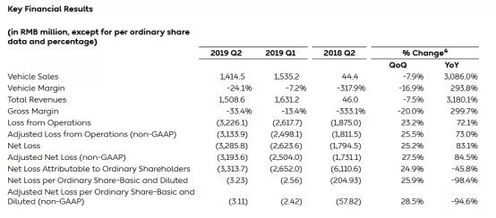 亏损32亿 取消电话会议 蔚来的q2财报已差到如此地步