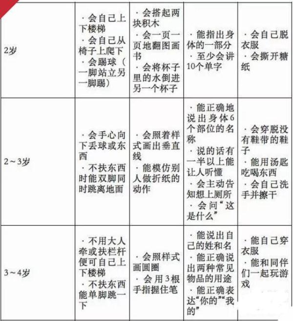 宝宝0到6岁发育标准对照表,看看你家宝宝