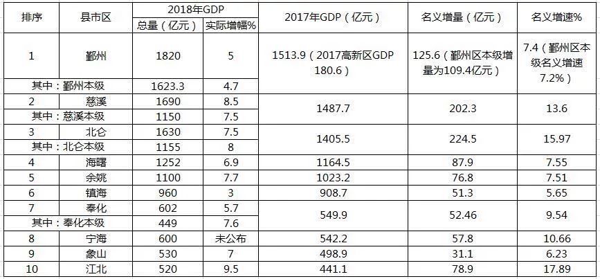 2018年宁波各区市县gdp统计表