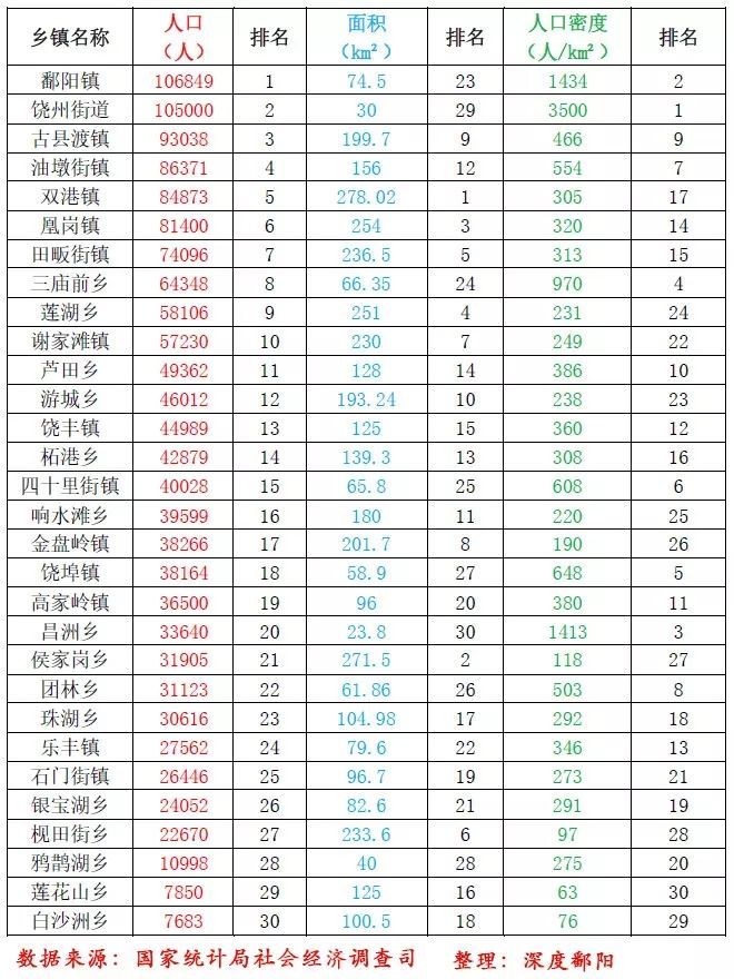 鄱阳县人口在全国排名_江西100个县级行政区人口排行榜出炉:人口第一大县易主